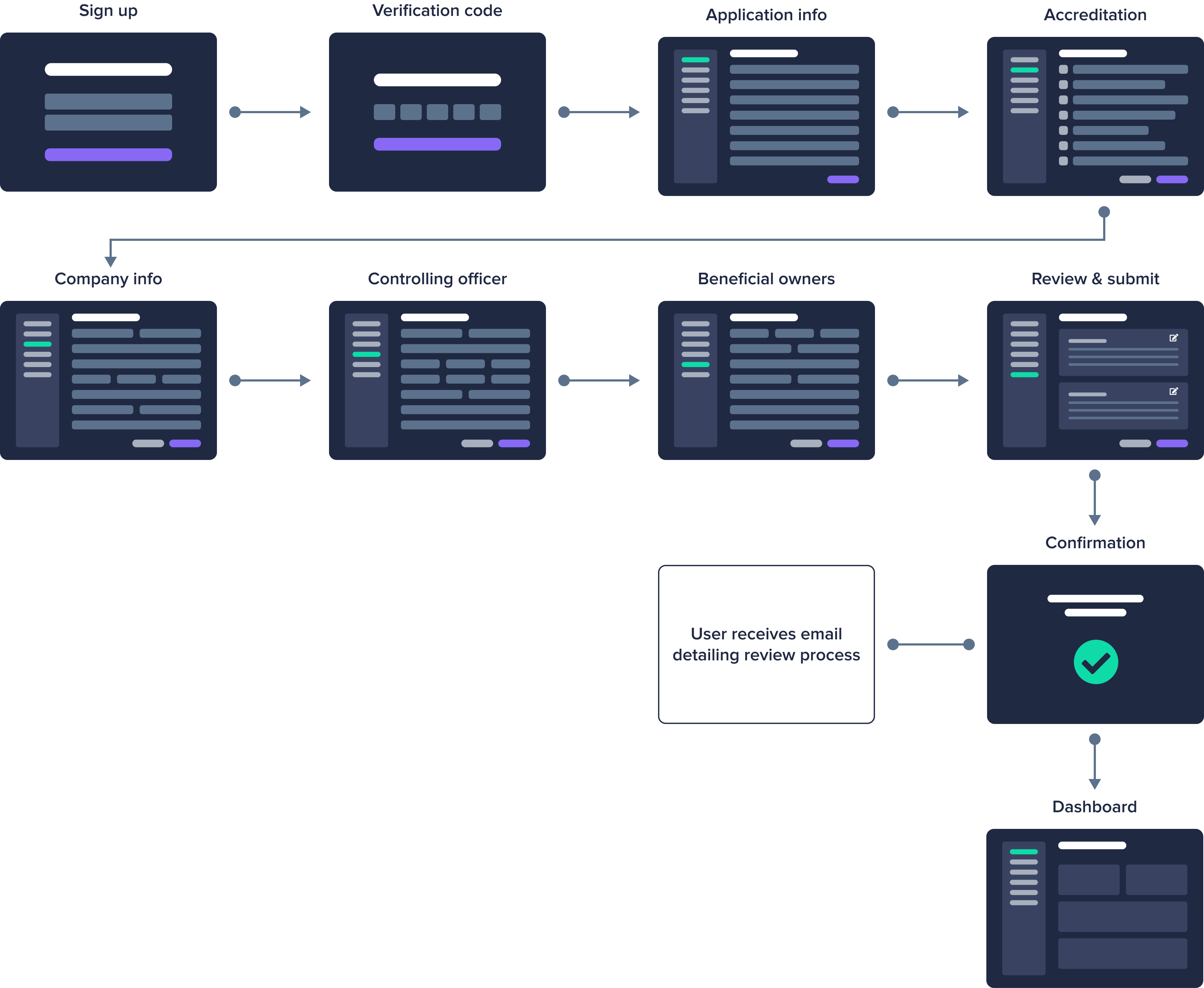 Cvex account creation user flow